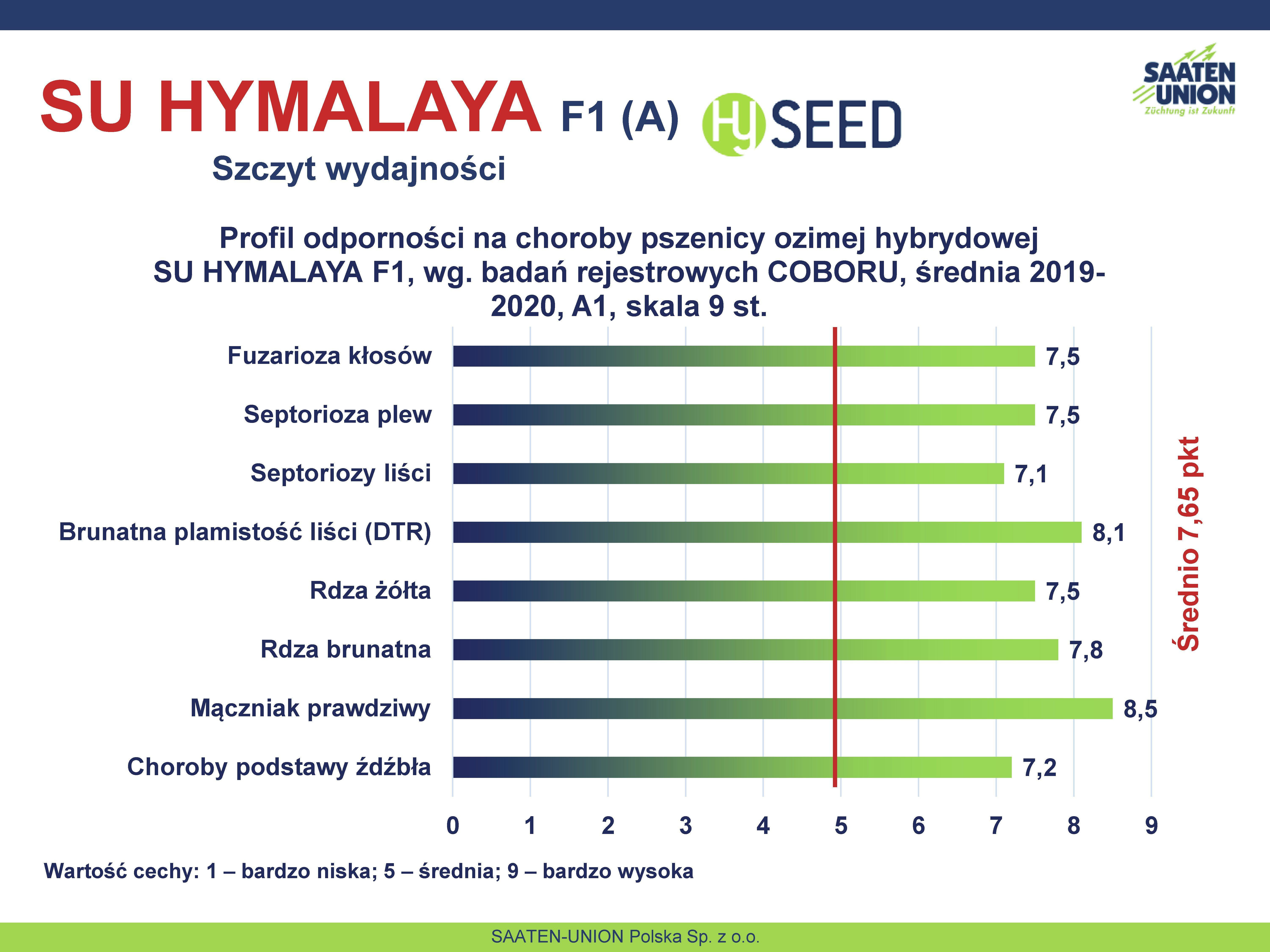 Profil odporności na choroby dla pszenicy hybrydowej SU Hymalaya F1A
