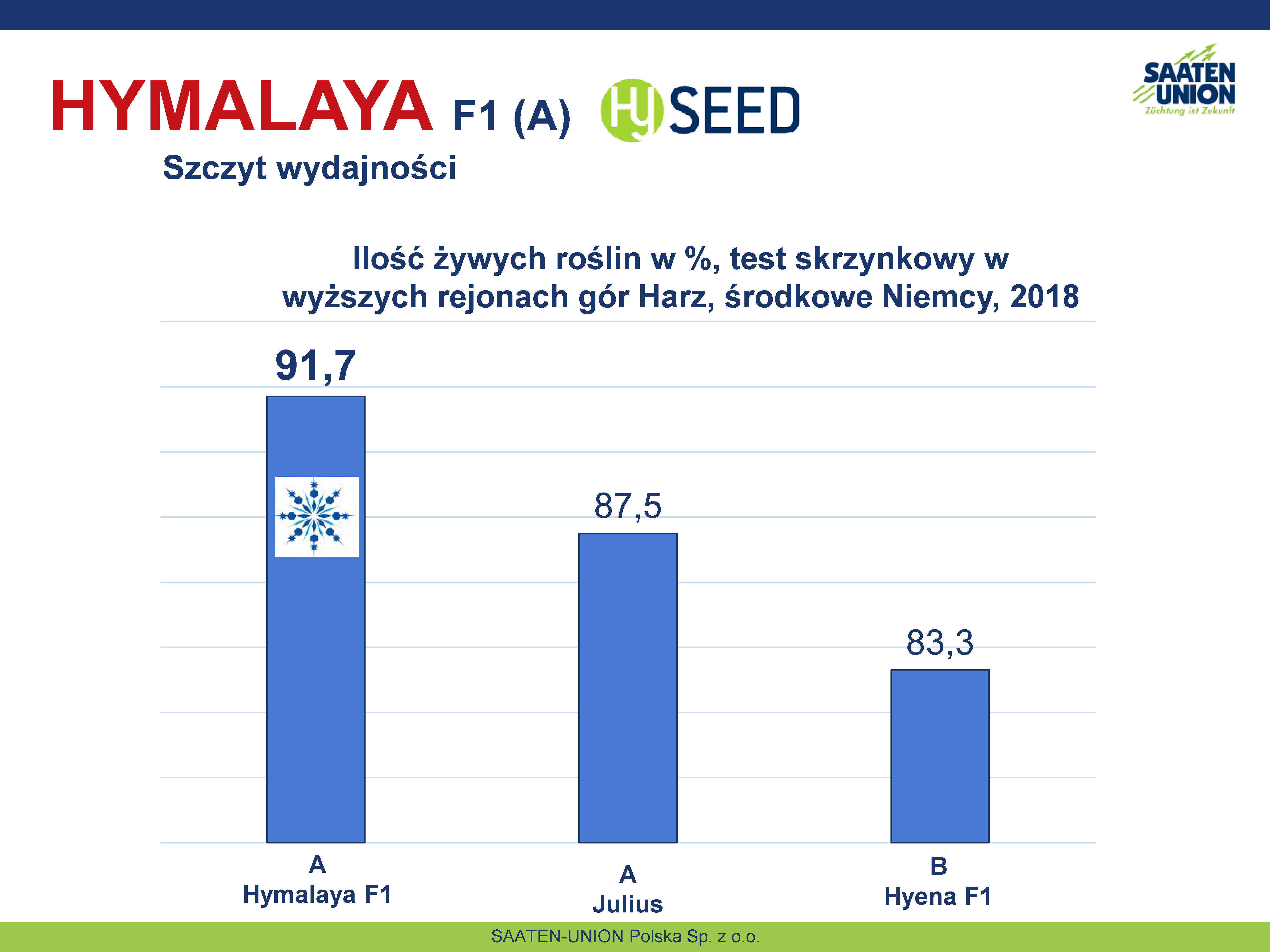 SU Hymalaya - Ilość żywych roślin