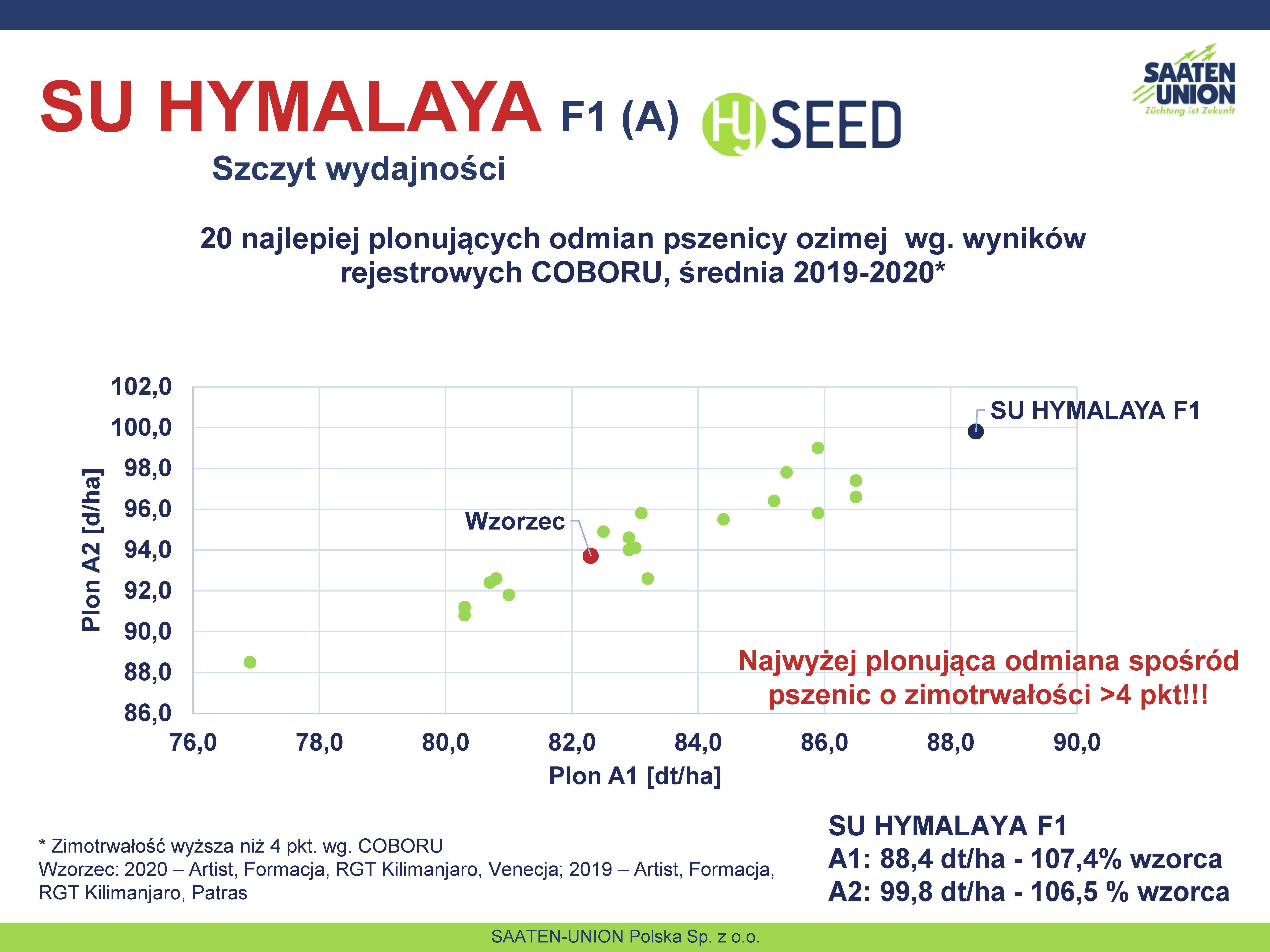 20 najlepiej plonujących odmian pszenicy ozimej  wg. wyników rejestrowych COBORU, średnia 2019-2020