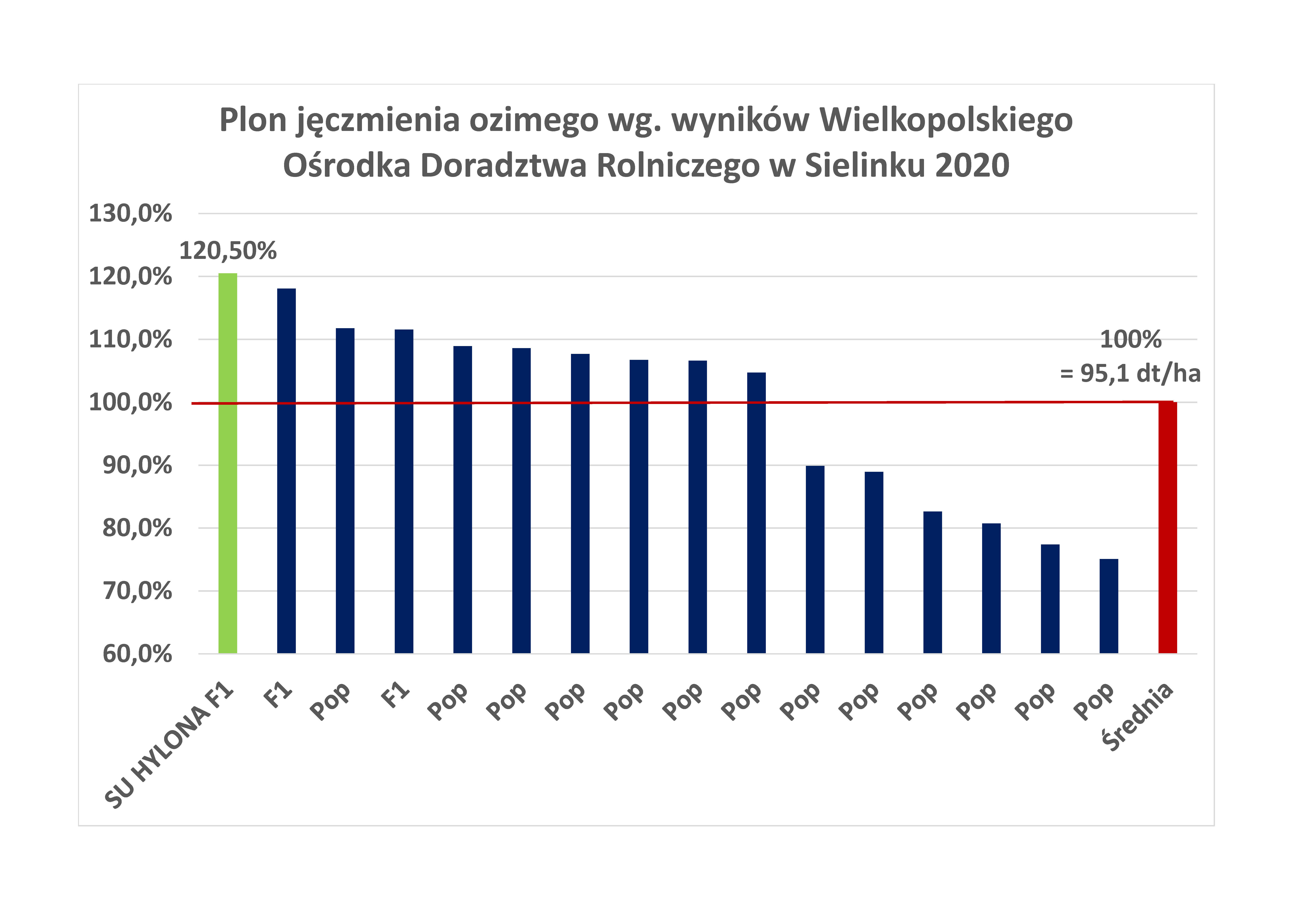 Plon jęczmienia ozimego hybrydowego wg wyników Wielkopolskiego Ośrodka Doradztwa Rolniczego w Sielinku, 2020