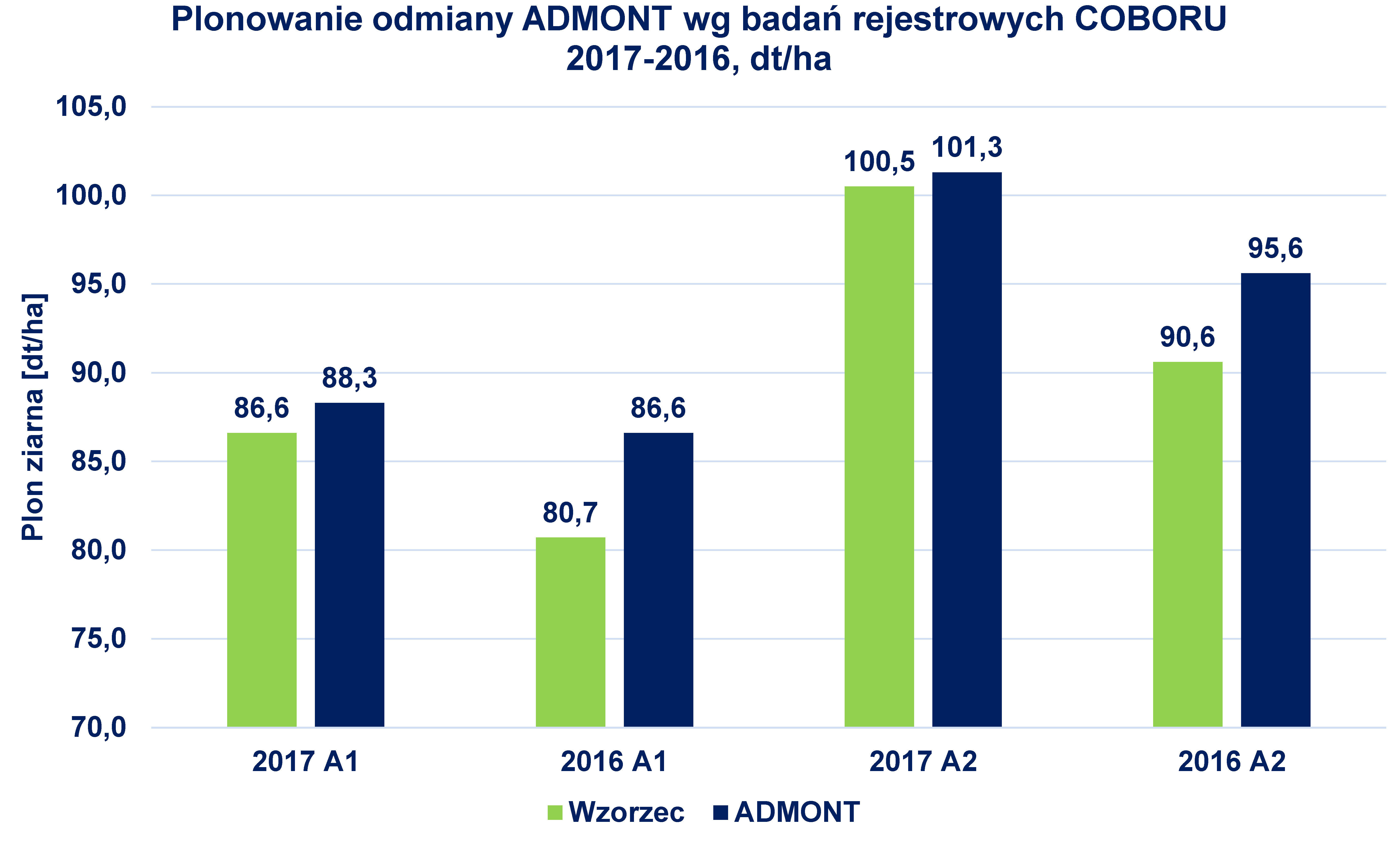 SU Admont A/B - plonowanie odmiany na tle innych odmian wzorcowych, 2016-2017