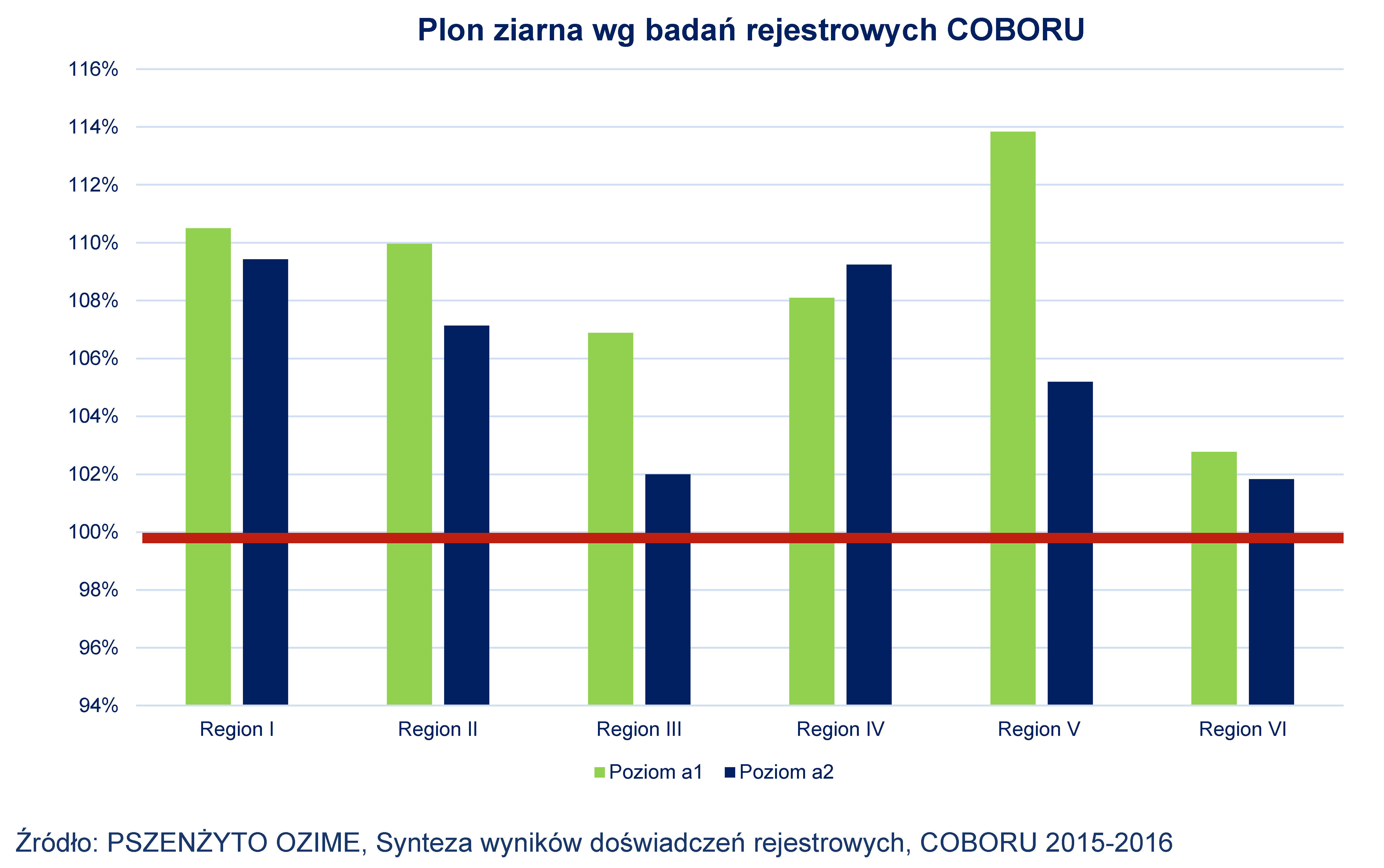 Plon ziarna wg badań rejestrowych COBORU, 2015-2018
