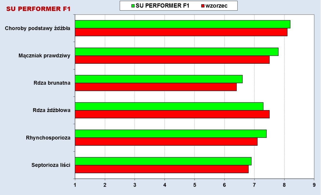 SU PERFORMER F1 – zdrowotność wg badań rejestrowych COBORU 2012-2014