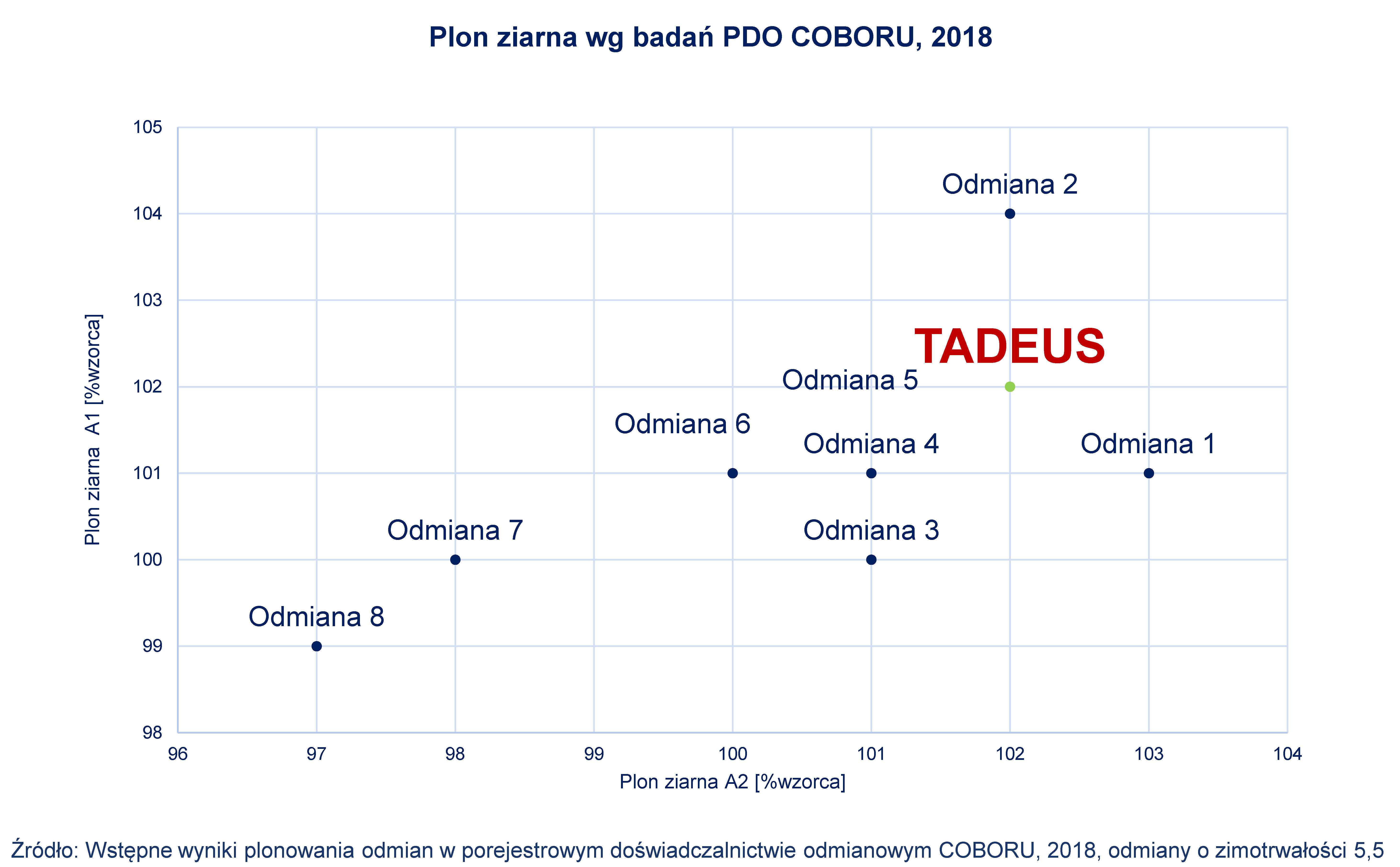 SU Tadeus - plon ziarna wg badań PDO COBORU, 2018
